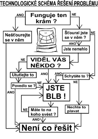 jak_resit_problem.gif