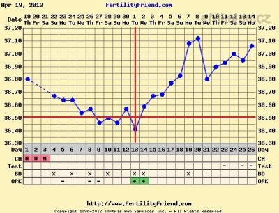 Graf 14.05.2012 13DPO