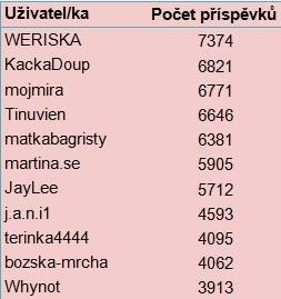 leden - červen 2015 v číslech