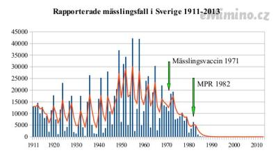Mässling_i_Sverige_1911-2013.jpg