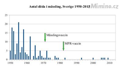 Antal_döda_i_mässling_i_Sverige_1950-2013.png