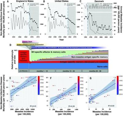 Measles incidence, nonmeasles infectious disease mortality, and measles-induced immunomodulation.jpg