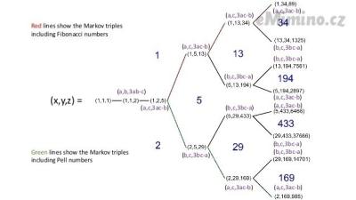 markov-number-7-638.jpg