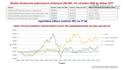 zhodnocení investic 200.000.png