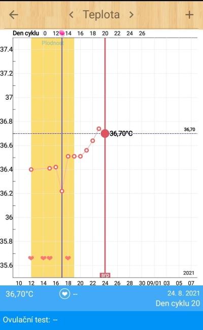 Neplodnost | Teploty v luteální fázi
