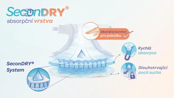 Infografika absorpční vstvy plenek BEBELOpro dlouhotrvající pocit sucha.