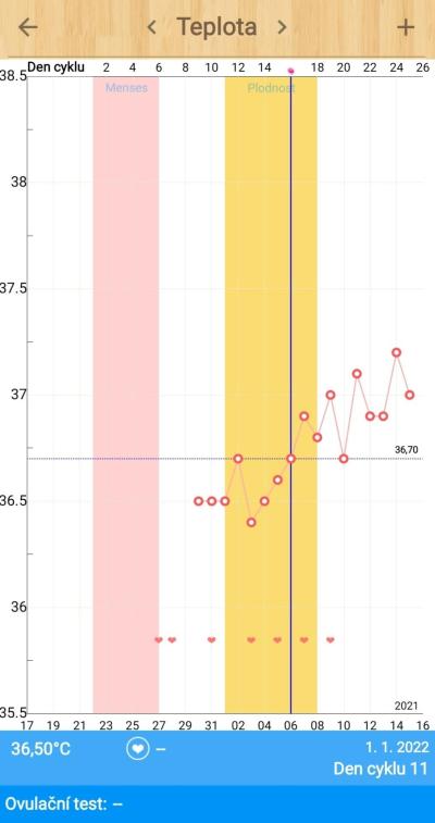 Snažení | Vysvětlení grafu bazální teploty a nidace