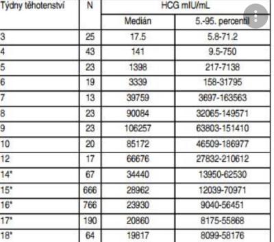 Testování a těhotenský test | HCG 5. týden