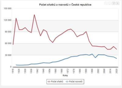 Manželství a partnerství | Blok vůci partnerce