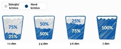 Vše možné | Plynatost změna granulí