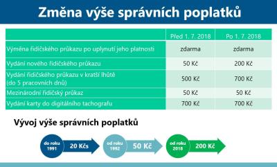 Vše možné | Řidičák - potřebuji radu
