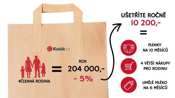 4členná rodina díky cashbacku ušetří až 10 200 Kč ročně
