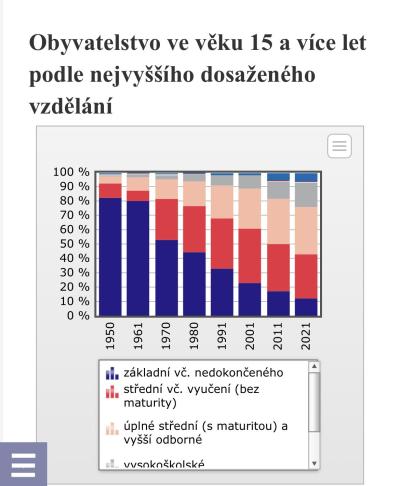Procento VS vzdelanych lidi - zelene