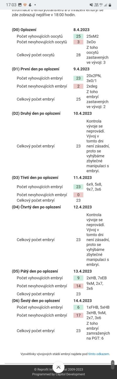 Centra asistované reprodukce | IVF 2022/2023