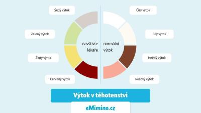 Těhotenství | Zelený hlenový výtok