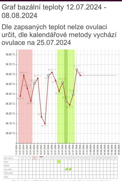 Snažení | Kdy nastala ovulace?