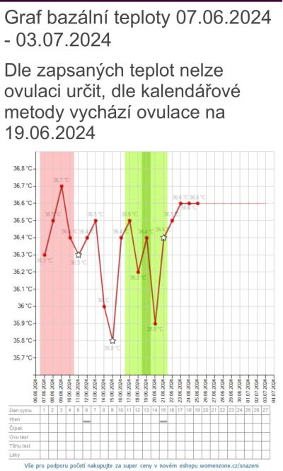 Testování a těhotenský test | Graf - byla ovulace?