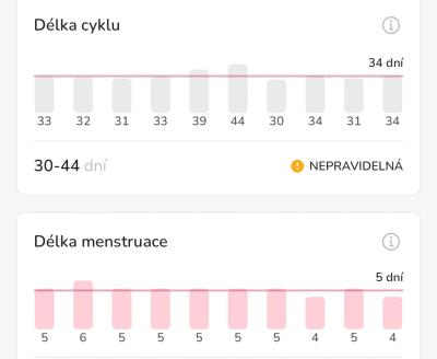 Snažení | Rozumíte grafu BT?