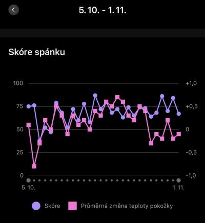 Gynekologické potíže | Garmin connect - Menstruační cyklus - VST - měření teploty