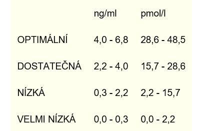 Snažení | Vyšší AMH - co s tím?