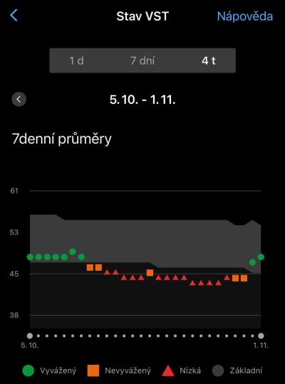Gynekologické potíže | Garmin connect - Menstruační cyklus - VST - měření teploty
