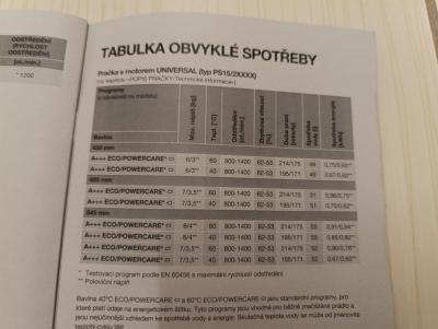 Domácí spotřebiče | Pračka s reálně nízkou spotřebou vody