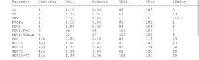 Dětské nemoci | Astma bronchodilatační test - vysvětlení výsledků