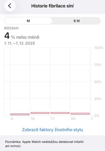 Zdravotní potíže dospělých | Fibrilace síní, apple watch