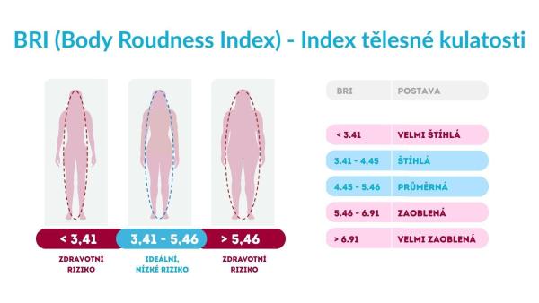 Kalkulačka BRI (Body Roundness Index), Index tělesné kulatosti