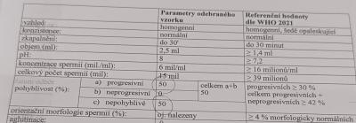 Neplodnost | Výsledky spermiografu