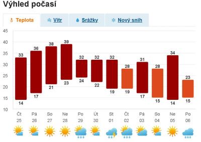 Vše možné | Nemáme rádi léto